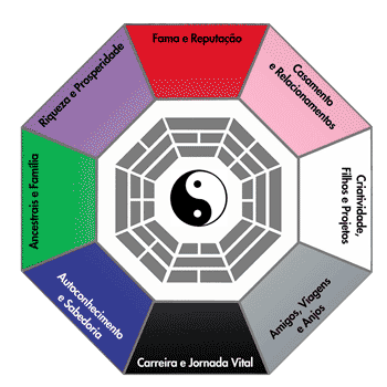 Use o Feng Shui para atrair dinheiro