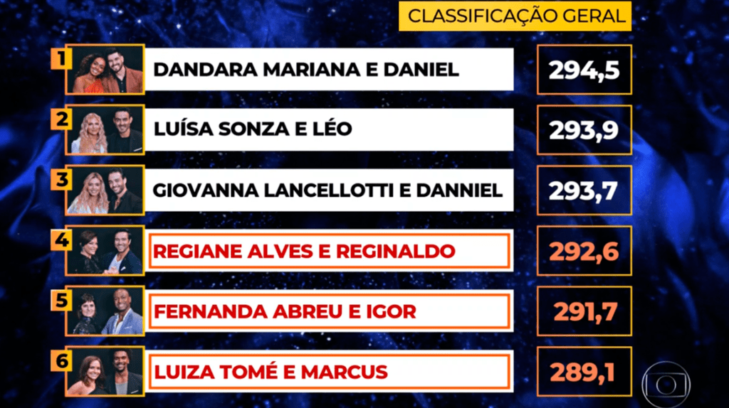 Ranking feminino Dança dos Famosos