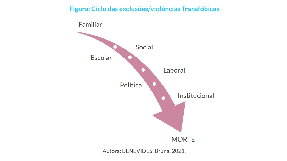 Ciclo de exclus&otilde;es