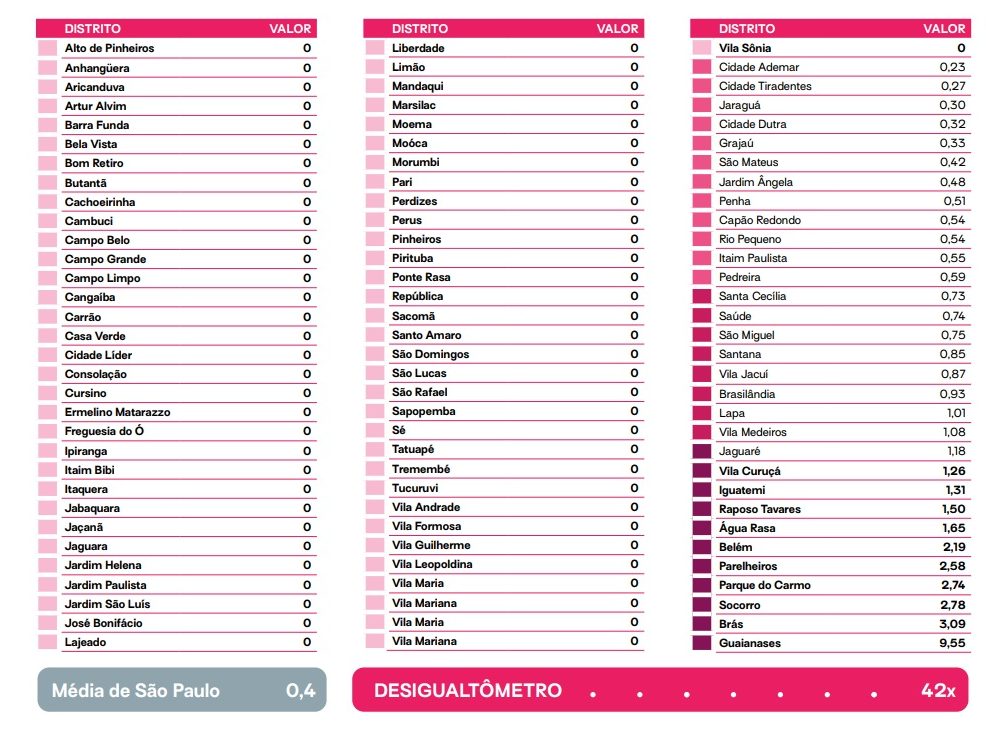 Mapa da Desigualdade 2021