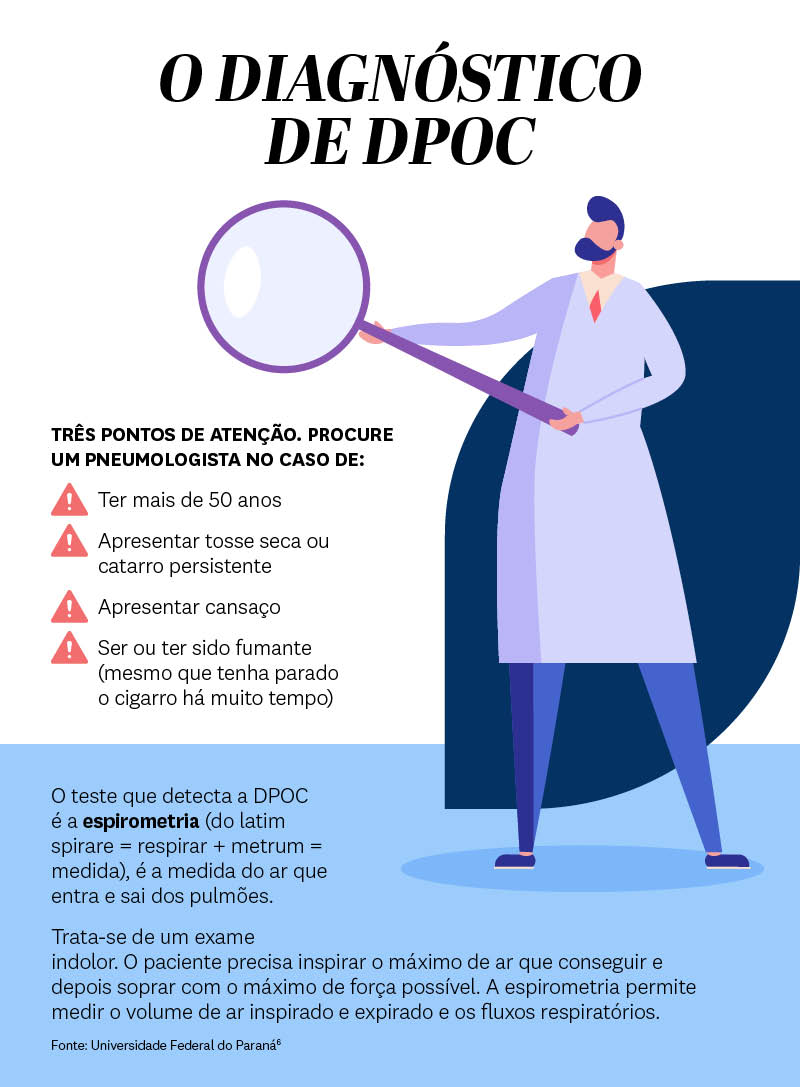 O diagnóstico de DPOC