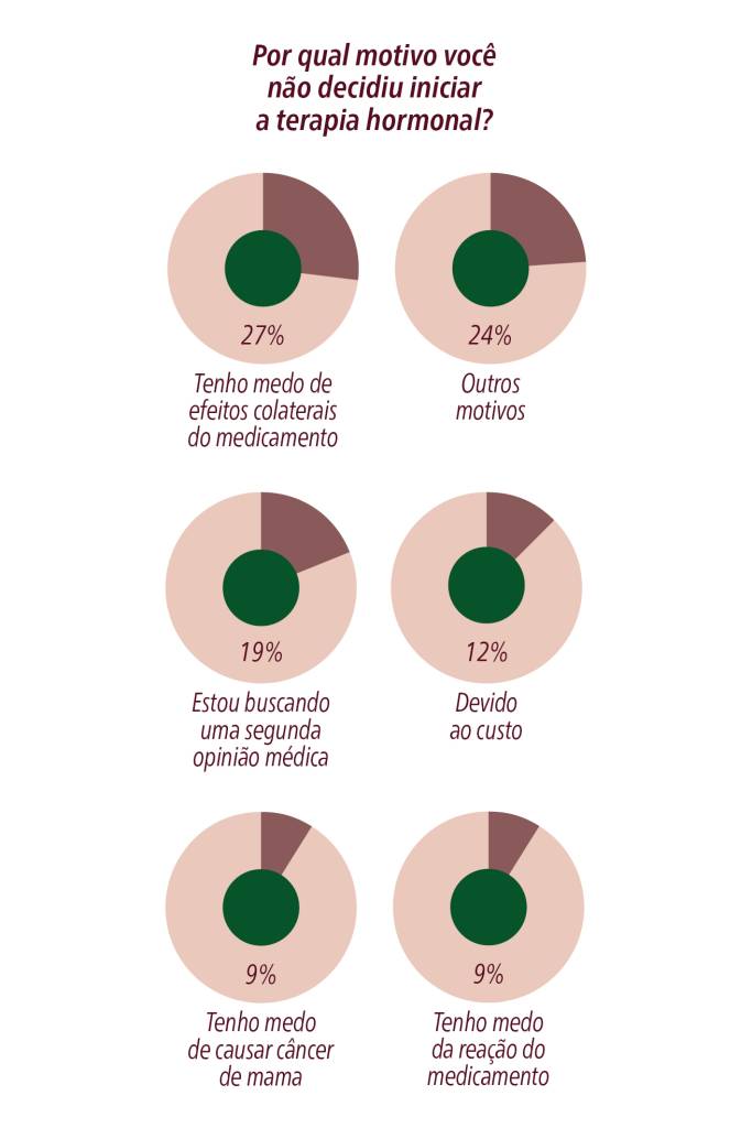 menopausa-pesquisa-saúde-reposição-hormonal Panorama da menopausa: como as brasileiras enfrentam a queda hormonal?